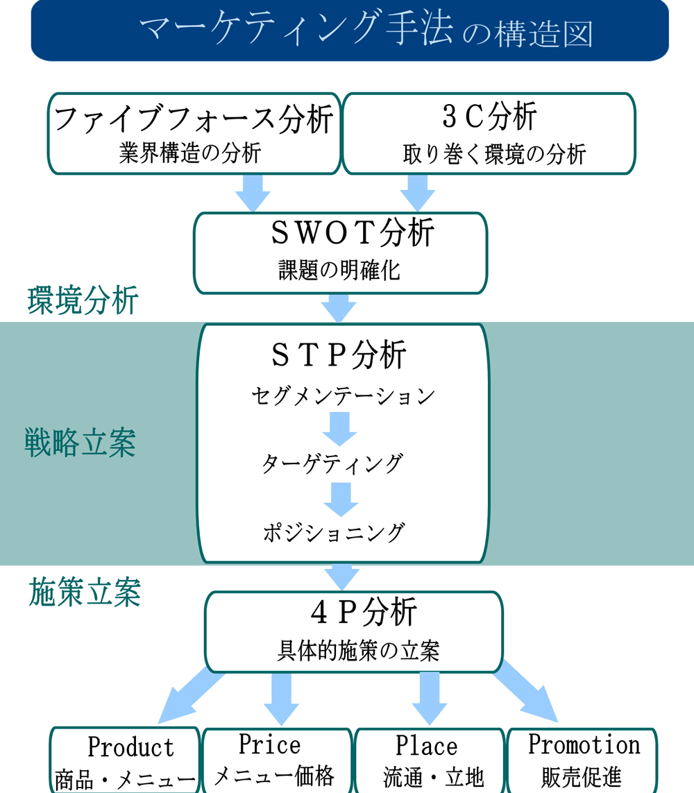 エステサロンで使えるマーケティング手法