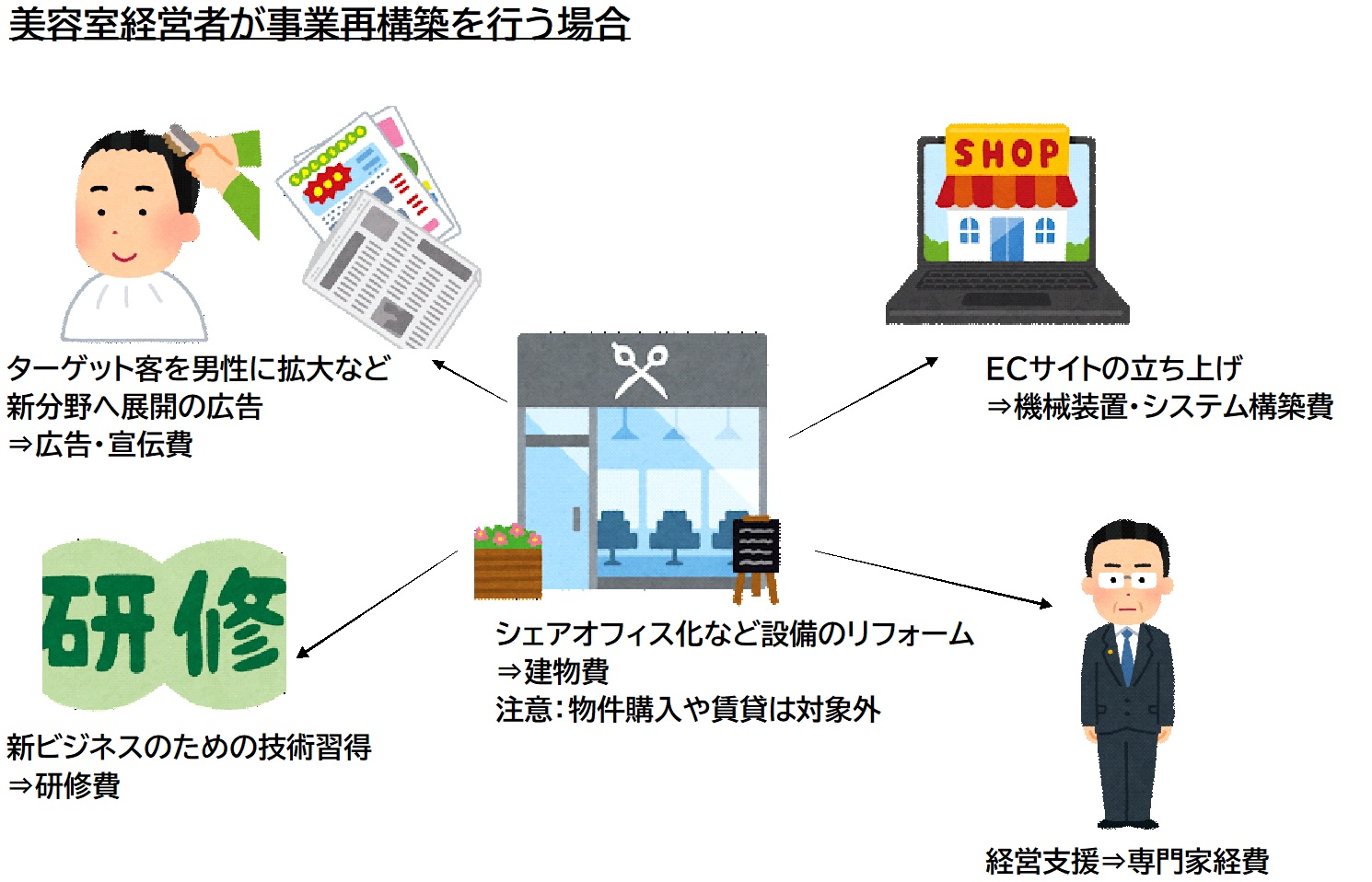 事業再構築補助金使用時の美容室の図