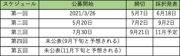 事業再構築補助金スケジュール