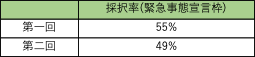 事業再構築補助金採択率